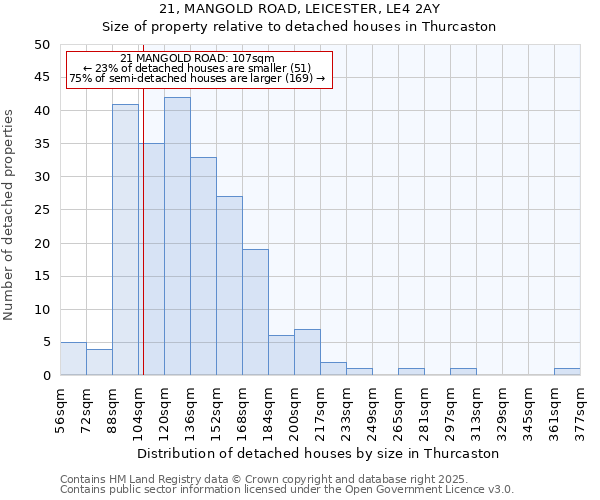 21, MANGOLD ROAD, LEICESTER, LE4 2AY: Size of property relative to detached houses in Thurcaston