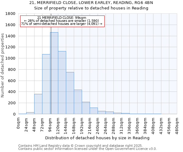 21, MERRIFIELD CLOSE, LOWER EARLEY, READING, RG6 4BN: Size of property relative to detached houses in Reading