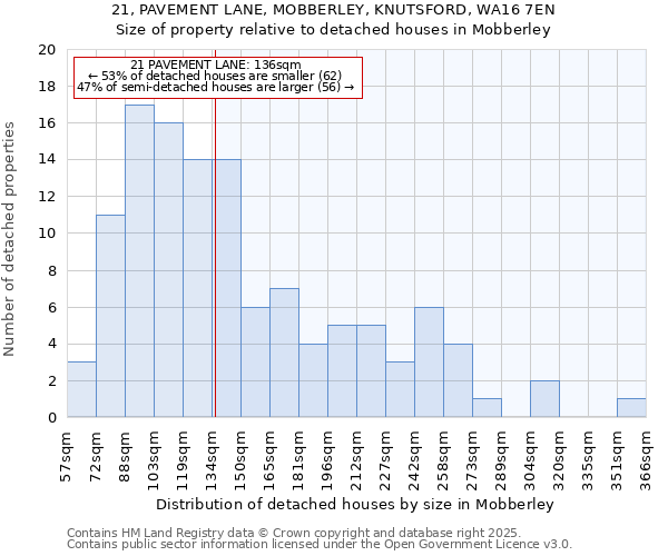 21, PAVEMENT LANE, MOBBERLEY, KNUTSFORD, WA16 7EN: Size of property relative to detached houses in Mobberley