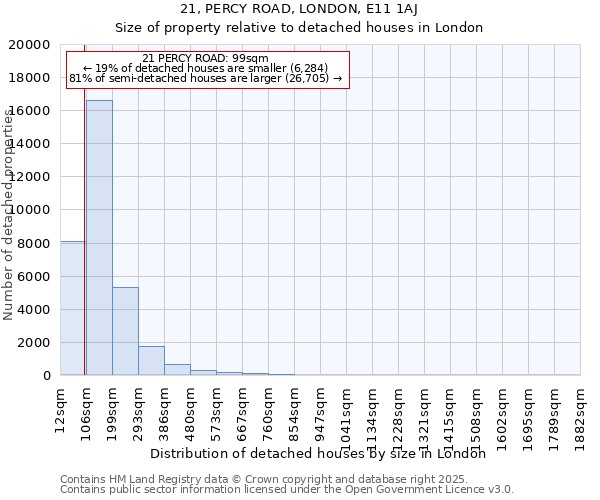 21, PERCY ROAD, LONDON, E11 1AJ: Size of property relative to detached houses in London