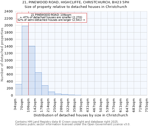 21, PINEWOOD ROAD, HIGHCLIFFE, CHRISTCHURCH, BH23 5PH: Size of property relative to detached houses in Christchurch