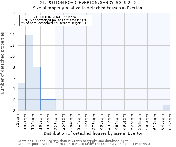 21, POTTON ROAD, EVERTON, SANDY, SG19 2LD: Size of property relative to detached houses in Everton