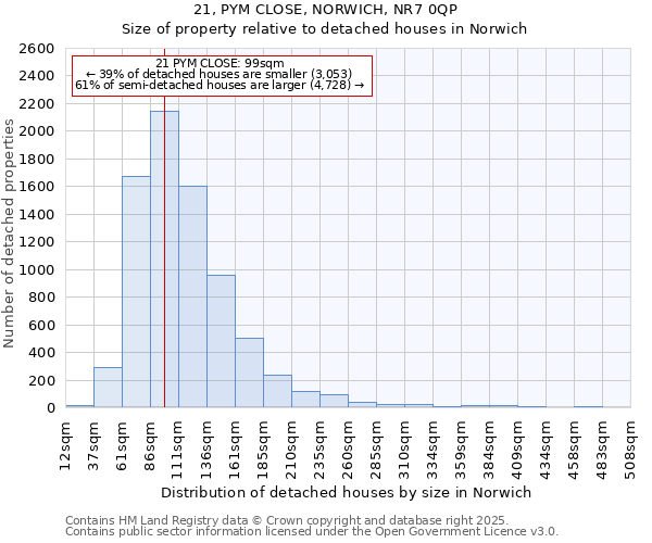 21, PYM CLOSE, NORWICH, NR7 0QP: Size of property relative to detached houses in Norwich