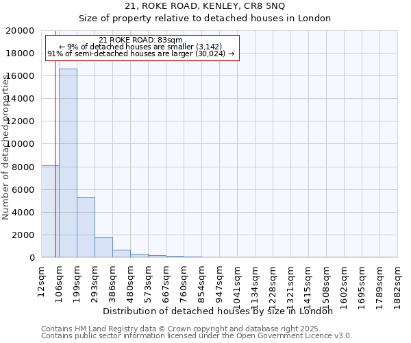 21, ROKE ROAD, KENLEY, CR8 5NQ: Size of property relative to detached houses in London