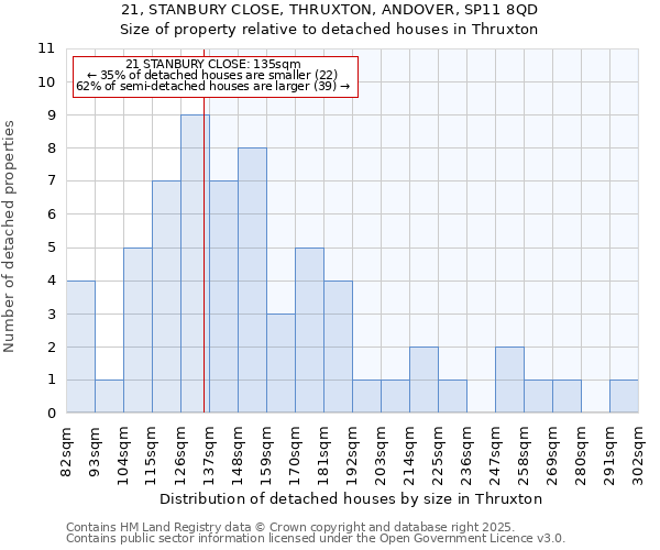 21, STANBURY CLOSE, THRUXTON, ANDOVER, SP11 8QD: Size of property relative to detached houses in Thruxton