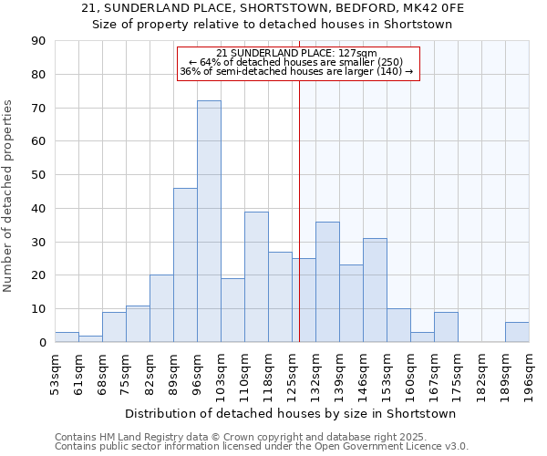 21, SUNDERLAND PLACE, SHORTSTOWN, BEDFORD, MK42 0FE: Size of property relative to detached houses in Shortstown