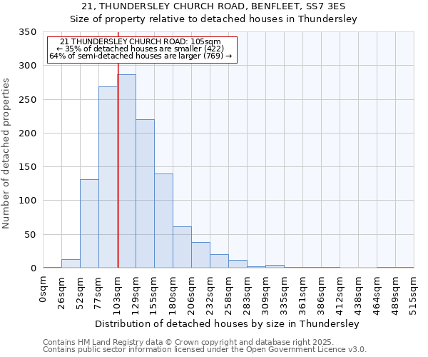 21, THUNDERSLEY CHURCH ROAD, BENFLEET, SS7 3ES: Size of property relative to detached houses in Thundersley