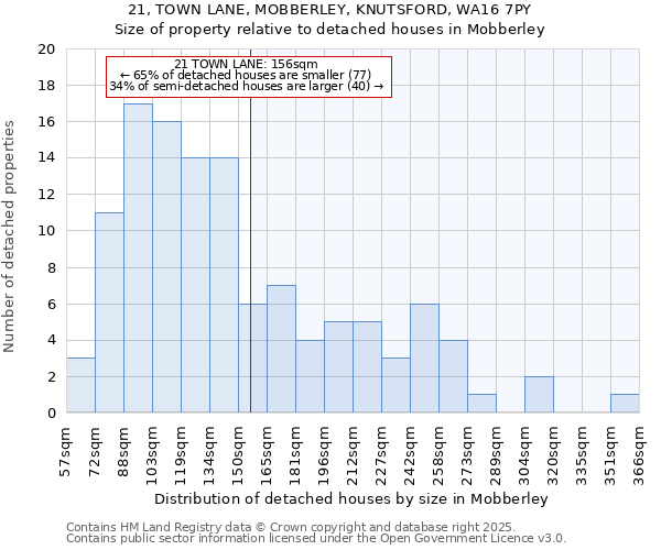 21, TOWN LANE, MOBBERLEY, KNUTSFORD, WA16 7PY: Size of property relative to detached houses in Mobberley