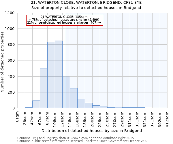 21, WATERTON CLOSE, WATERTON, BRIDGEND, CF31 3YE: Size of property relative to detached houses in Bridgend