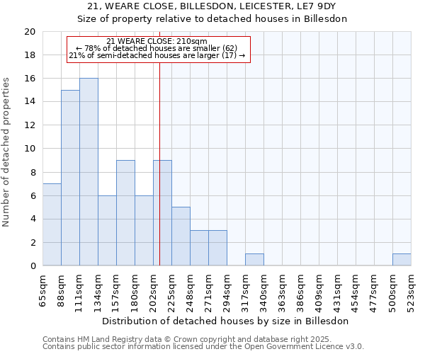 21, WEARE CLOSE, BILLESDON, LEICESTER, LE7 9DY: Size of property relative to detached houses in Billesdon