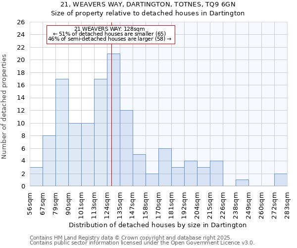 21, WEAVERS WAY, DARTINGTON, TOTNES, TQ9 6GN: Size of property relative to detached houses in Dartington