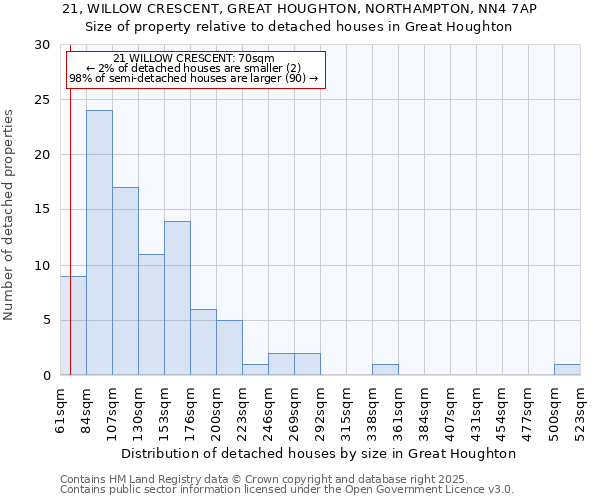 21, WILLOW CRESCENT, GREAT HOUGHTON, NORTHAMPTON, NN4 7AP: Size of property relative to detached houses in Great Houghton