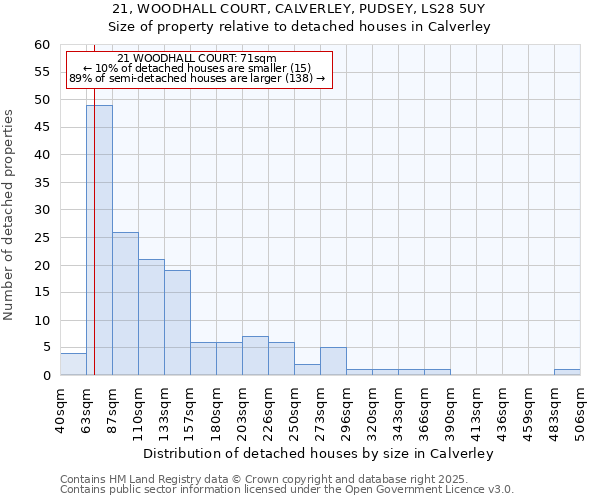 21, WOODHALL COURT, CALVERLEY, PUDSEY, LS28 5UY: Size of property relative to detached houses in Calverley