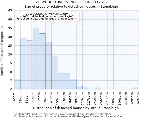 21, WOODSTONE AVENUE, EPSOM, KT17 2JS: Size of property relative to detached houses in Stoneleigh