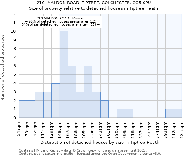 210, MALDON ROAD, TIPTREE, COLCHESTER, CO5 0PU: Size of property relative to detached houses in Tiptree Heath