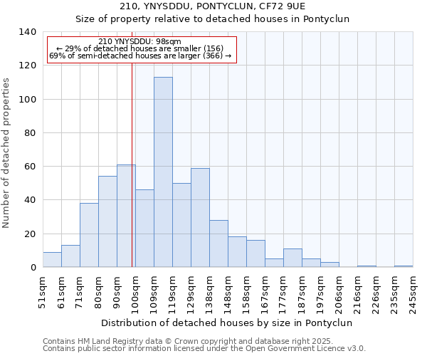 210, YNYSDDU, PONTYCLUN, CF72 9UE: Size of property relative to detached houses in Pontyclun