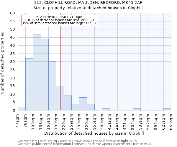 212, CLOPHILL ROAD, MAULDEN, BEDFORD, MK45 2AF: Size of property relative to detached houses in Clophill