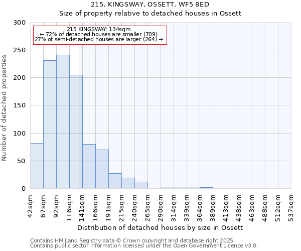 215, KINGSWAY, OSSETT, WF5 8ED: Size of property relative to detached houses in Ossett