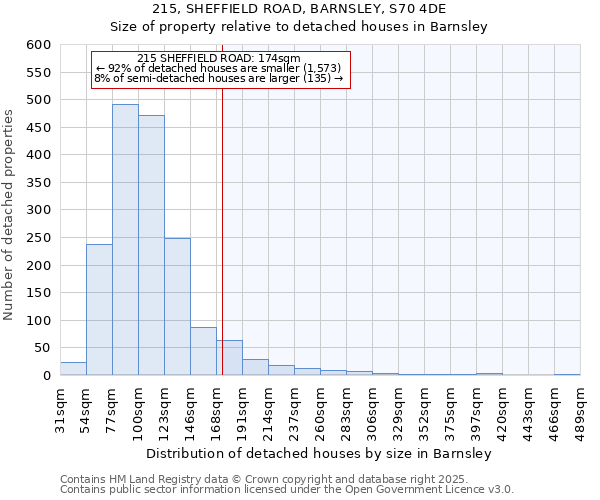 215, SHEFFIELD ROAD, BARNSLEY, S70 4DE: Size of property relative to detached houses in Barnsley