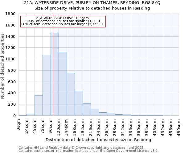 21A, WATERSIDE DRIVE, PURLEY ON THAMES, READING, RG8 8AQ: Size of property relative to detached houses in Reading