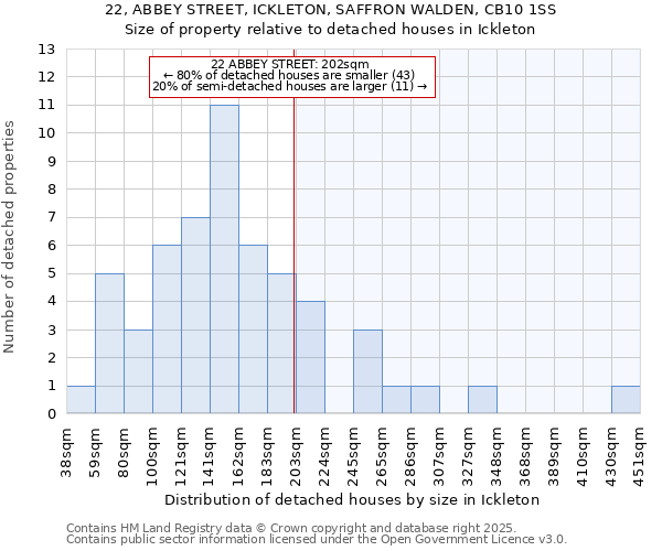 22, ABBEY STREET, ICKLETON, SAFFRON WALDEN, CB10 1SS: Size of property relative to detached houses in Ickleton