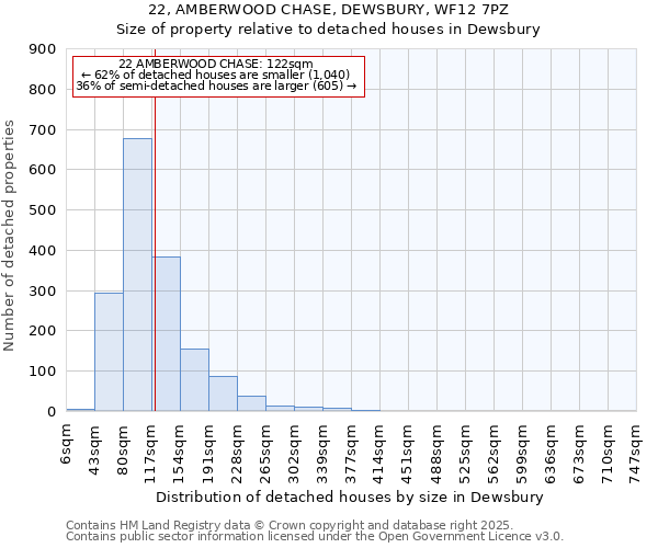 22, AMBERWOOD CHASE, DEWSBURY, WF12 7PZ: Size of property relative to detached houses in Dewsbury