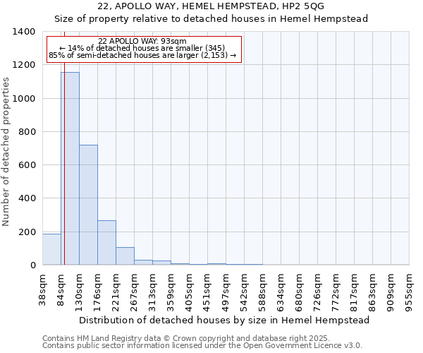 22, APOLLO WAY, HEMEL HEMPSTEAD, HP2 5QG: Size of property relative to detached houses in Hemel Hempstead