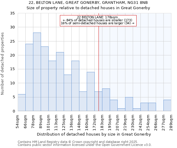 22, BELTON LANE, GREAT GONERBY, GRANTHAM, NG31 8NB: Size of property relative to detached houses in Great Gonerby