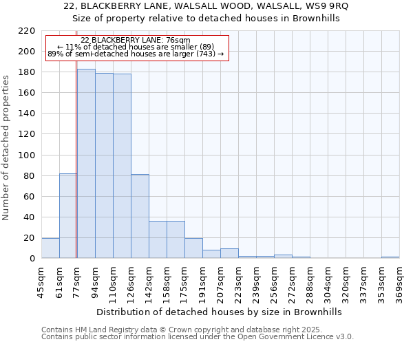 22, BLACKBERRY LANE, WALSALL WOOD, WALSALL, WS9 9RQ: Size of property relative to detached houses in Brownhills