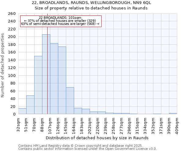 22, BROADLANDS, RAUNDS, WELLINGBOROUGH, NN9 6QL: Size of property relative to detached houses in Raunds