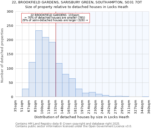 22, BROOKFIELD GARDENS, SARISBURY GREEN, SOUTHAMPTON, SO31 7DT: Size of property relative to detached houses in Locks Heath