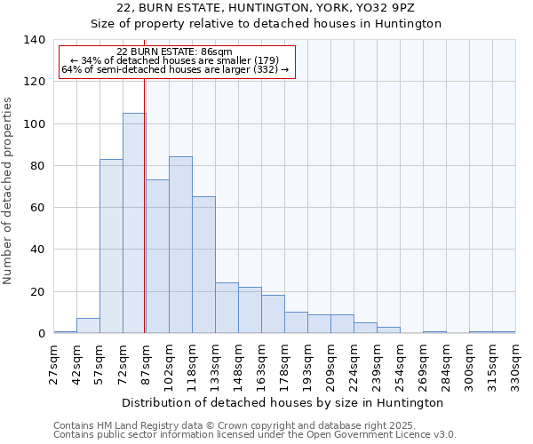 22, BURN ESTATE, HUNTINGTON, YORK, YO32 9PZ: Size of property relative to detached houses in Huntington