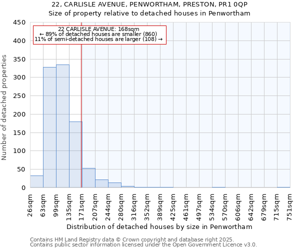 22, CARLISLE AVENUE, PENWORTHAM, PRESTON, PR1 0QP: Size of property relative to detached houses in Penwortham