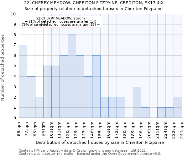 22, CHERRY MEADOW, CHERITON FITZPAINE, CREDITON, EX17 4JX: Size of property relative to detached houses in Cheriton Fitzpaine