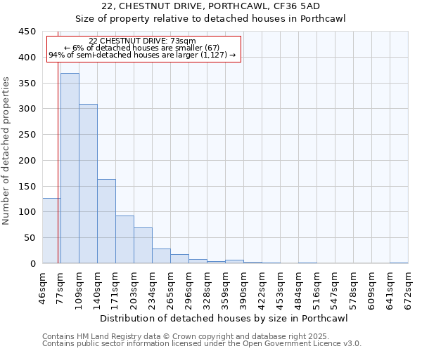 22, CHESTNUT DRIVE, PORTHCAWL, CF36 5AD: Size of property relative to detached houses in Porthcawl