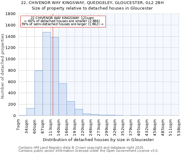 22, CHIVENOR WAY KINGSWAY, QUEDGELEY, GLOUCESTER, GL2 2BH: Size of property relative to detached houses in Gloucester