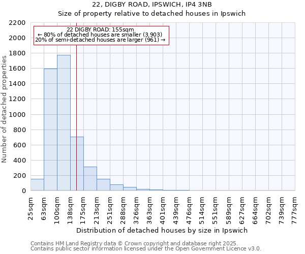 22, DIGBY ROAD, IPSWICH, IP4 3NB: Size of property relative to detached houses in Ipswich