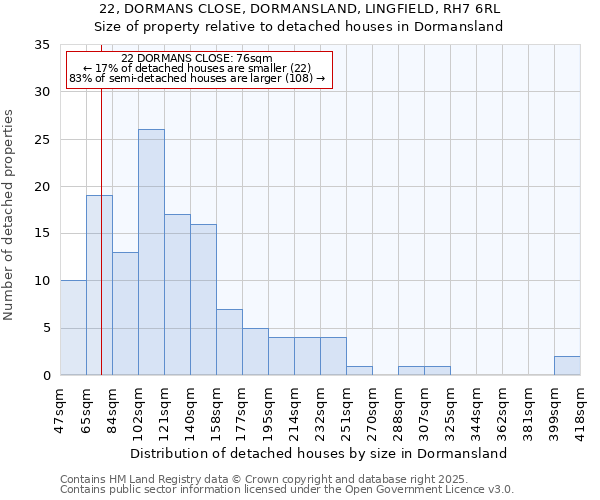 22, DORMANS CLOSE, DORMANSLAND, LINGFIELD, RH7 6RL: Size of property relative to detached houses in Dormansland