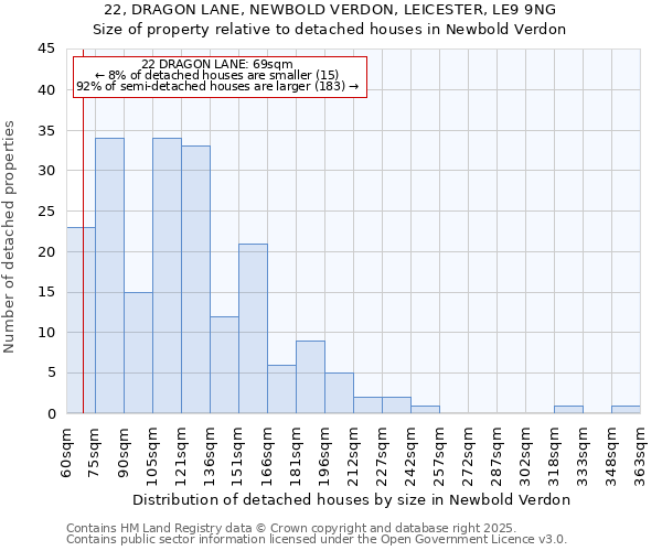 22, DRAGON LANE, NEWBOLD VERDON, LEICESTER, LE9 9NG: Size of property relative to detached houses in Newbold Verdon