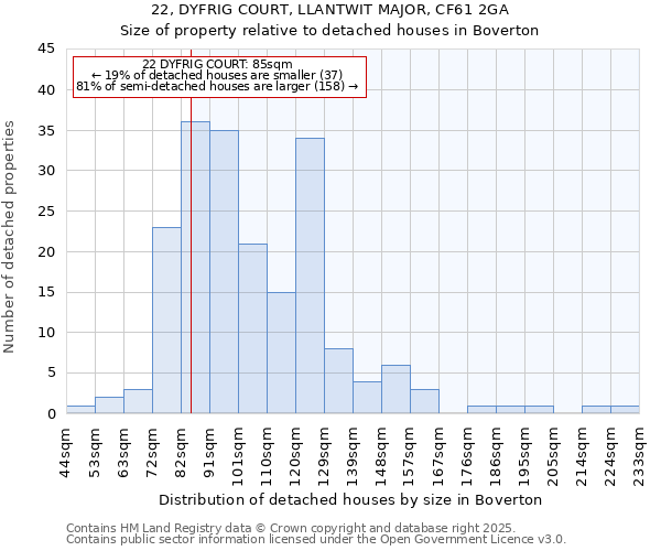 22, DYFRIG COURT, LLANTWIT MAJOR, CF61 2GA: Size of property relative to detached houses in Boverton