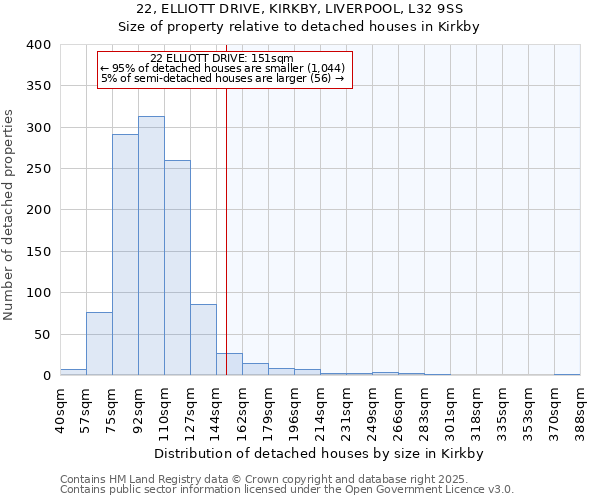 22, ELLIOTT DRIVE, KIRKBY, LIVERPOOL, L32 9SS: Size of property relative to detached houses in Kirkby