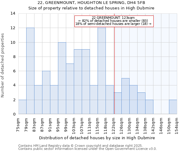 22, GREENMOUNT, HOUGHTON LE SPRING, DH4 5FB: Size of property relative to detached houses in High Dubmire