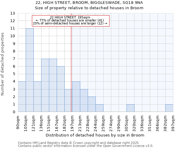 22, HIGH STREET, BROOM, BIGGLESWADE, SG18 9NA: Size of property relative to detached houses in Broom