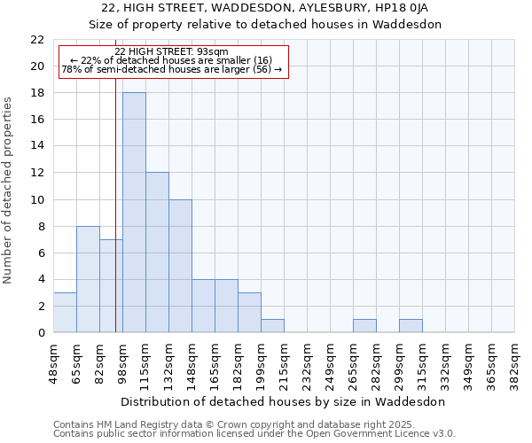 22, HIGH STREET, WADDESDON, AYLESBURY, HP18 0JA: Size of property relative to detached houses in Waddesdon