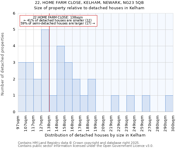 22, HOME FARM CLOSE, KELHAM, NEWARK, NG23 5QB: Size of property relative to detached houses in Kelham