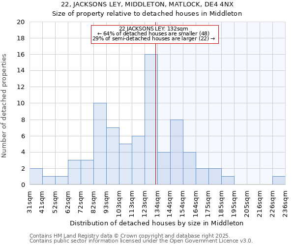 22, JACKSONS LEY, MIDDLETON, MATLOCK, DE4 4NX: Size of property relative to detached houses in Middleton