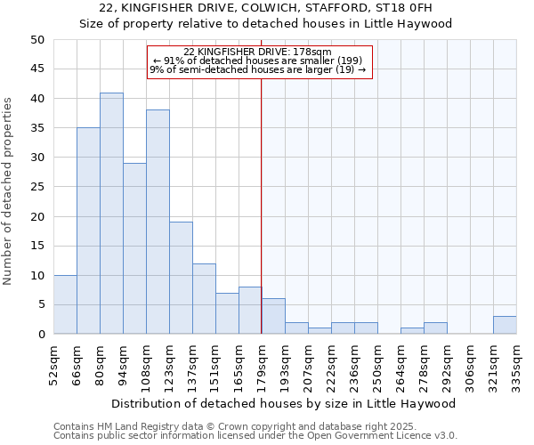 22, KINGFISHER DRIVE, COLWICH, STAFFORD, ST18 0FH: Size of property relative to detached houses in Little Haywood