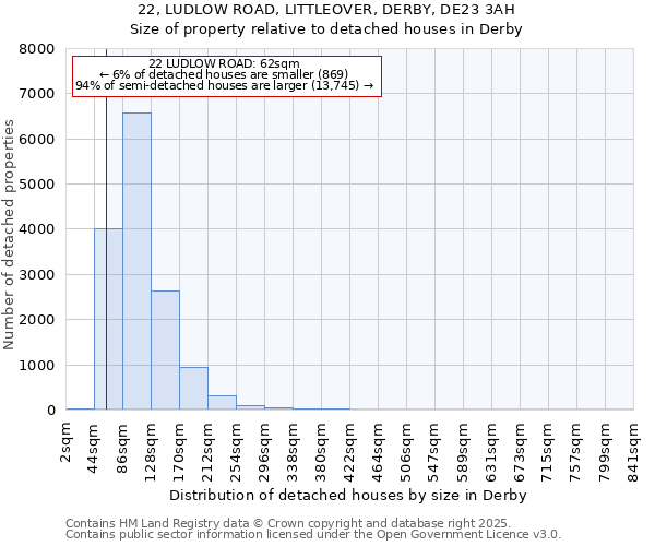 22, LUDLOW ROAD, LITTLEOVER, DERBY, DE23 3AH: Size of property relative to detached houses in Derby