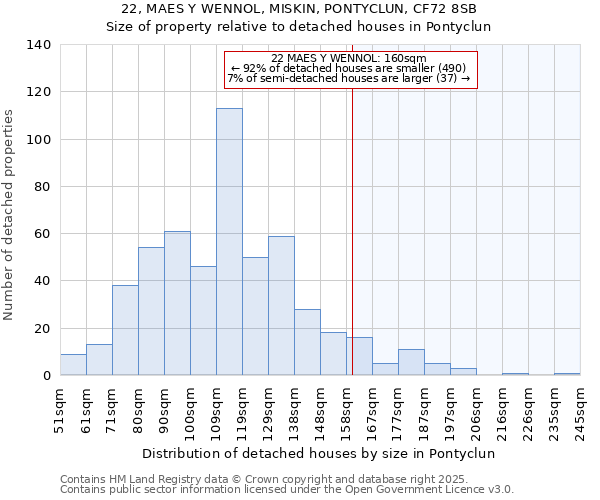 22, MAES Y WENNOL, MISKIN, PONTYCLUN, CF72 8SB: Size of property relative to detached houses in Pontyclun