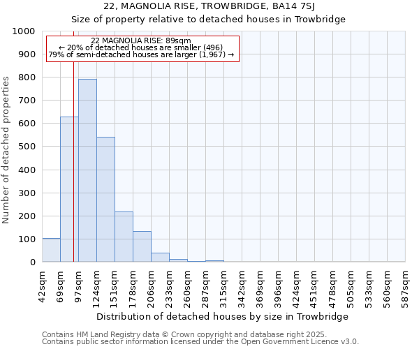 22, MAGNOLIA RISE, TROWBRIDGE, BA14 7SJ: Size of property relative to detached houses in Trowbridge